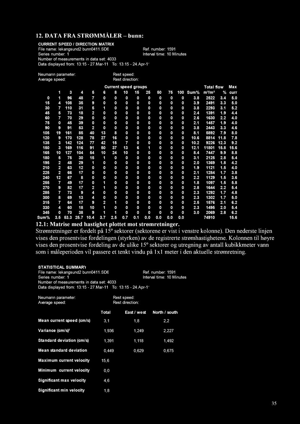 12. DATA FRA STRØMMÅLER bunn: 12.1: Matrise med hastighe t plottet mot strømretninger. Strømretninger er fordelt på 15º sektorer (sektorene er vist i venstre kolonne).