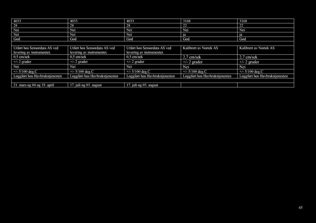 4033 4033 4033 3168 3168 28 28 28 22 22 Nei N ei Nei Nei Nei Nei Nei Nei ja ja God God God God God Utført hos Sensordata AS ved levering av instrumentet.