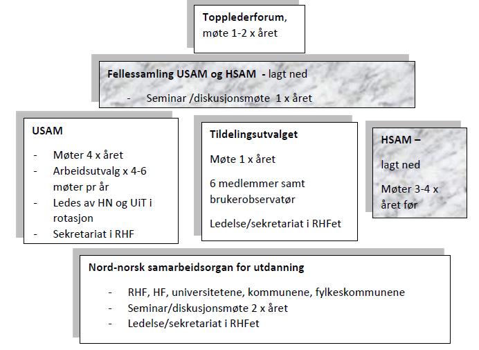 Nåsituasjonen i Helse Nord: Organisering av samarbeidet i de andre regionene De andre regionene har også hatt prosesser de siste årene for organisering av samarbeidsorganene (oppsummert i vedlegg).