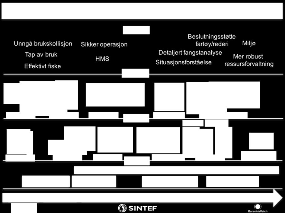 Beslutningsstøtte - datadeling Effektiv informasjonsutveksling Økt bruk av big-data