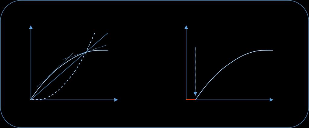 27 Figur 5: Eksempler på konsentrasjons-responskurver med og uten terskelverdi. a) Illustrasjon av ulike kurveformer.