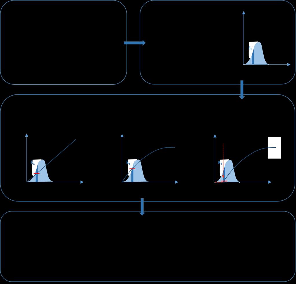 30 Figur 6: Skjematisk illustrasjon av anvendelse av konsentrasjons-responskurver.