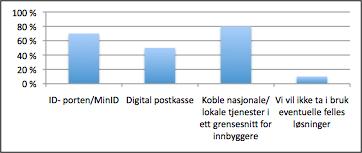 tjenester i ett grensesnitt for innbyggerne, som i en MinSide som