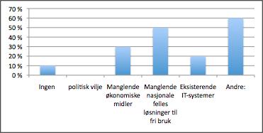 av de ti største kommunene etterlyser nasjonale felles løsninger til fri bruk.