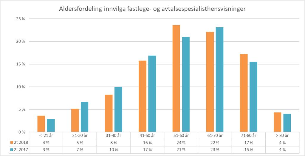 Aldersfordeling innvilga fastlege- og