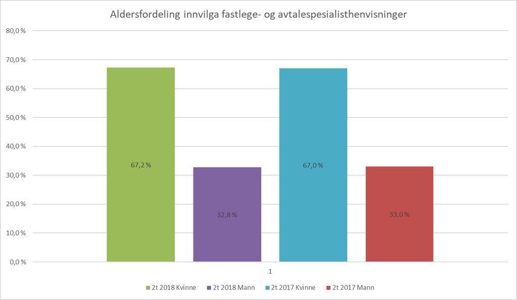 Kjønnsfordelingen av innvilga