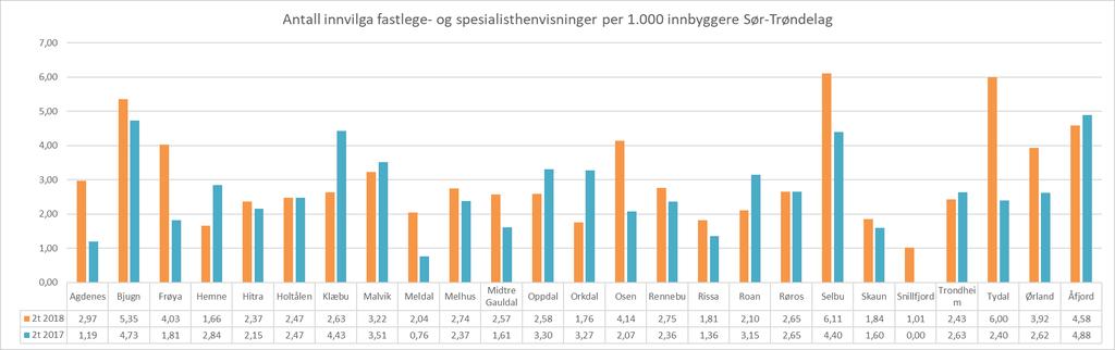 Antall innvilga fastlege- og avtalespesialisthenvisninger per kommune per 1.000 innbyggere i Sør-Trøndelag Grafen viser de innvilga fastlegehenvisninger per 1.000 innbyggere per kommune.