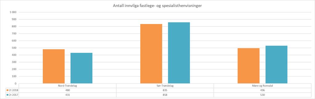 Antall innvilga fastlege- og