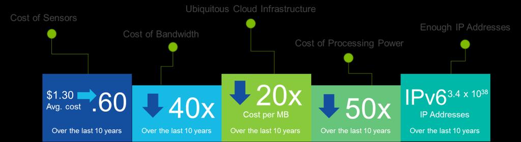 Fastest IoT device growth is expected in home, cars & buildings.