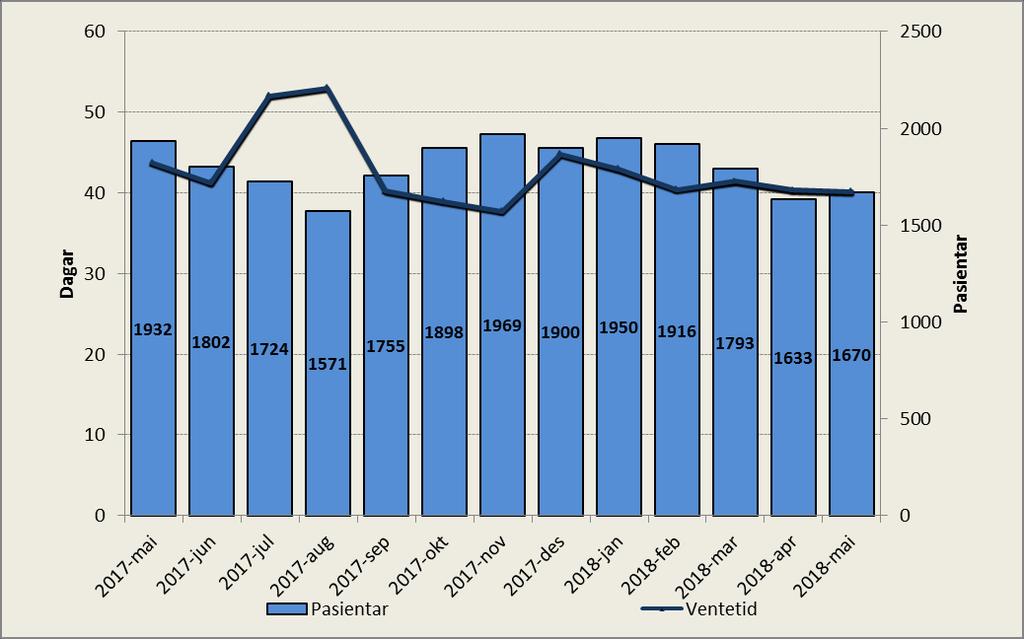 VENTELISTE - FRISTBROT Ventetid for ventande ved periodens slutt Periode Ventetid 2017-mai 44 2017-jun 41 2017-jul 52 2017-aug 53 2017-sep 40 2017-okt 39 2017-nov 38 2017-des 45