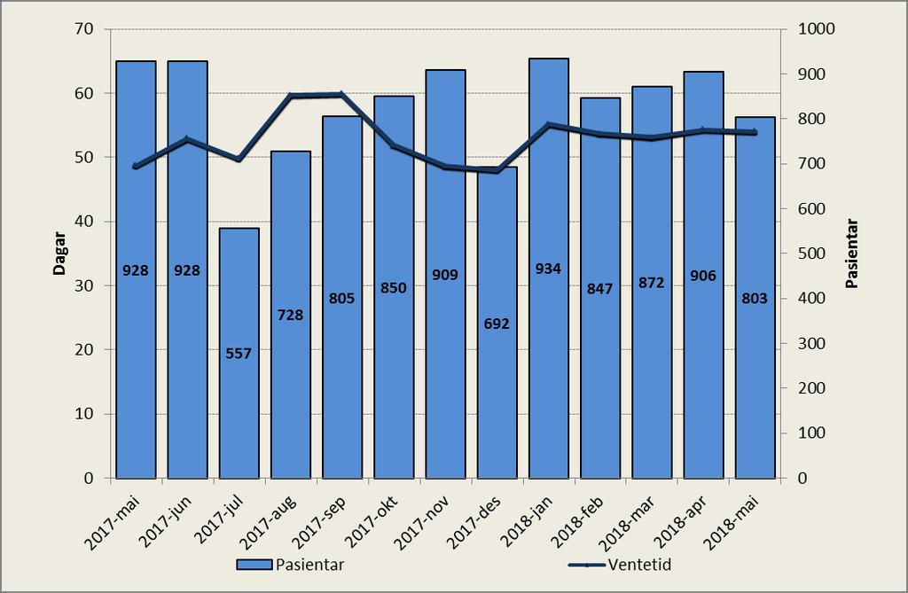 Ventetid for ventande der behandling er starta i perioden Periode Ventetid 2017-mai 49 2017-jun 53 2017-jul 50 2017-aug 60 2017-sep 60 2017-okt 52 2017-nov 49 2017-des 48 2018-jan 55