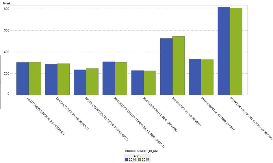 Brutto månedsverk per klinikk hittil i 2014 og 2015 Figur: Brutto månedsverk per