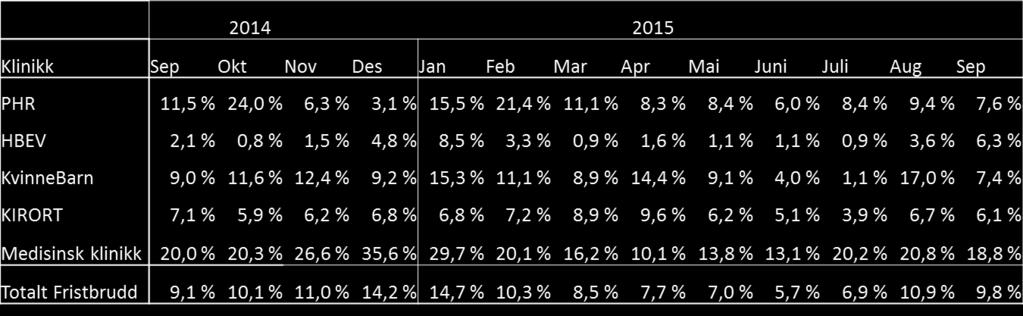 Med unntak av Hode Bevegelse klinikken har samtlige klinikker redusert sin andel avviklede fristbrudd fra august. Medisinsk klinikk ligger fremdeles høyest med en andel på 18,8 %.