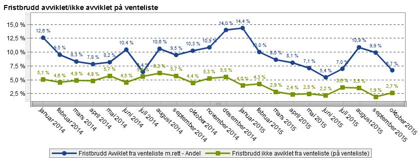 Tiltak for reduksjon i fristbrudd og ventetider Foretaket har hatt høyt fokus på henvisninger og ventelister i løpet av våren 2015, og vi så da en betydelig forbedring.