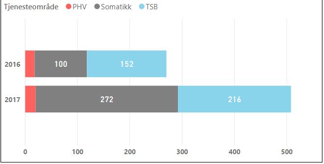 Vi ser altså ein auke frå 2016 til 2017 for alle indikatorar med unntak av tal pasientar og episodar innanfor psykisk helsevern.