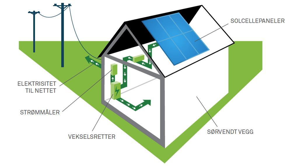 3 Tekniske komponenter 3.1 Systemløsning Grovt sett kan man si at det foreligger to mulige systemløsninger for solcelleanlegg: Offgrid anlegg med batterilagring eller nettilkoblet anlegg.