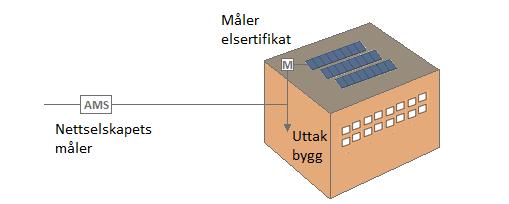 Figur 11 For å kunne motta elsertifikater for hele produksjonen fra solcelleanlegget må det installeres en ekstra måler.