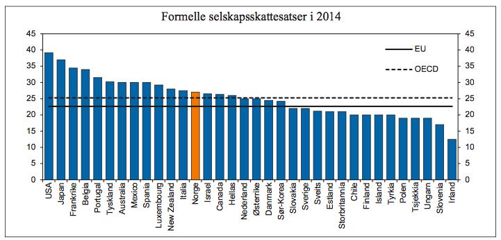 Figur 2.1 Kilde: OECD I 2014 var selskapsskatten i Norge 4,4 prosent høyere enn gjennomsnittet i EU landene og 1,7 prosent høyere enn gjennomsnittet i OECD landene.