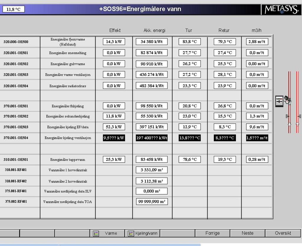Detaljer seriemålere i BAS-anlegget for drift Presentert i BAS-anlegget hver enkelt måler både for strøm og fjernvarme.