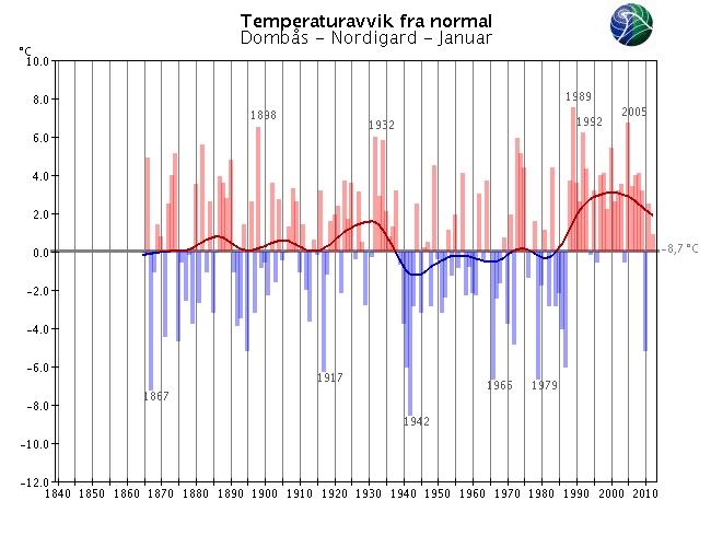 Langtidsvariasjon av temperatur på utvalgte RCS-stasjoner Januar RCS-stasjoner (Reference Climate Stations) tilhører det