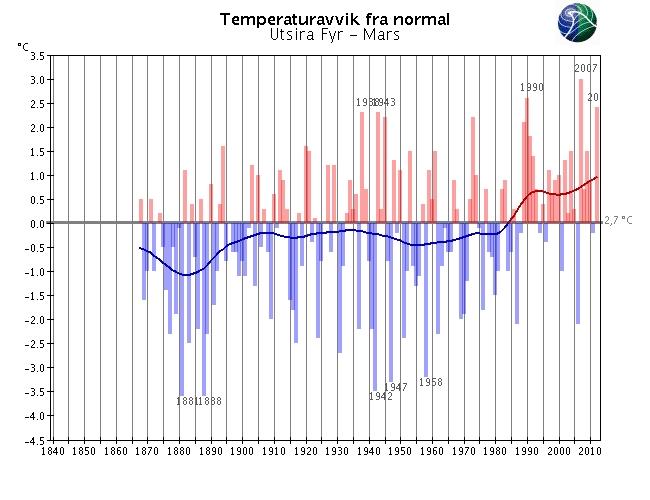 Langtidsvariasjon av temperatur på utvalgte RCS-stasjoner Mars RCS-stasjoner (Reference Climate Stations) tilhører det