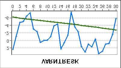 døgntemperatur og