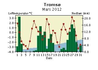 Døgntemperatur og døgnnedbør Mars 2012 Nedbøren er målt kl 07 normaltid og er falt i løpet av de