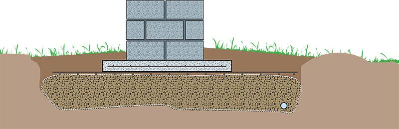 Platefundament Grav ned til du har plass til minimum 30 cm Leca «pute», dreneringsrør og tung tilbakefyllingsmasse (ca 30-40 cm) over Lecaen.