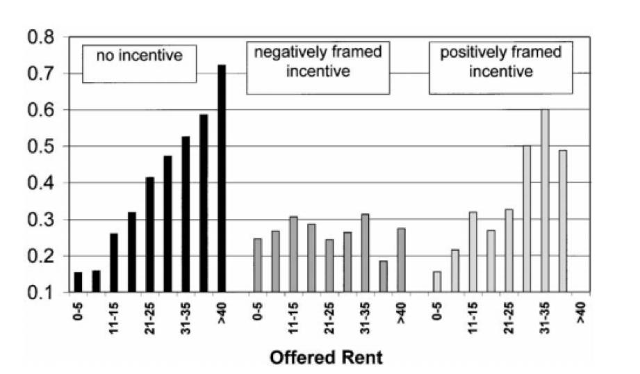 41 Figur 4.1: Gjennomsnittlig innsats under ulike incentivsystemer (Fehr og Falk, 2002). Figur 4.1 viser prinsippet om gjensidighet. Det negativt innrammede incentivet blir sett på som en straff.