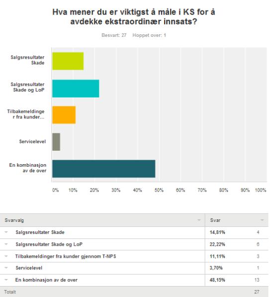 72 del av arbeidsdagen handle om å yte service til kunder, ikke direkte salg.