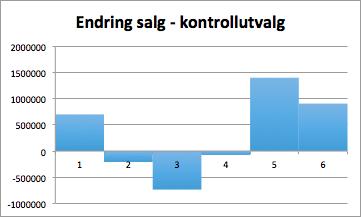 77 Ved å sammenligne perioder før og etter omstruktureringen, ser vi en økning i det gjennomsnittlige salget etter omstruktureringen.