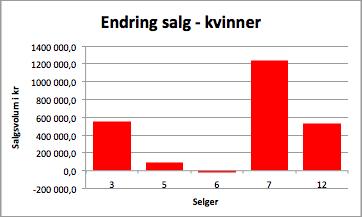 88 Figur 6.16 : Endring i salg i absolutte størrelser for menn mellom H1 2015 og H1 2017 Figur 6.17 : Endring i salg i absolutte størrelser for kvinner mellom H1 2015 og H1 2017 Tabell 6.