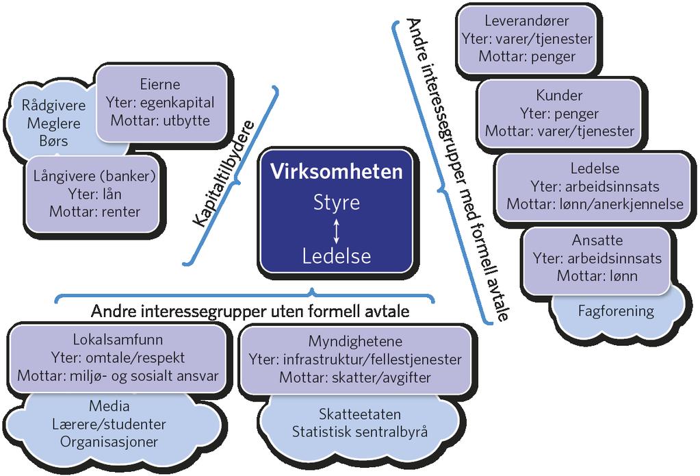 Figur 1: Gruppering av interessenter, Kilde: Baksaas og Stenheim, 2015 Norsk Regnskapsregulering Regnskapsloven ble vedtatt i 1998 og implementert fra og med 1999.