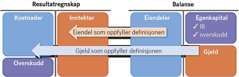 Figur 3: Balanseorientert innregning, Baksaas og Stenheim, 2015 s.45 2.6.