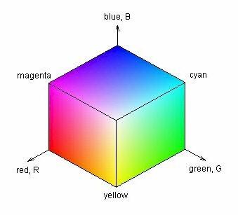 Fargemodeller - RGB RGB er en modell som spesifiserer farger ved hjelp av