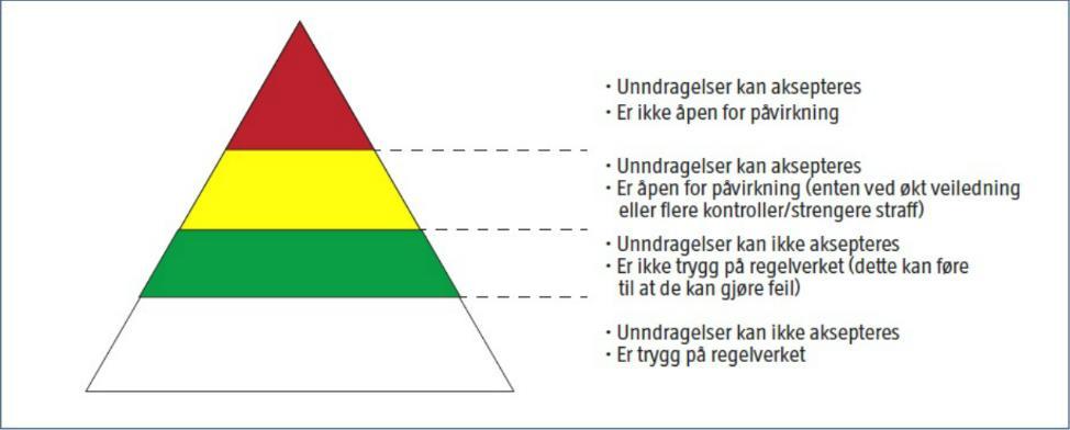 prioritet håndteringen av dem bør gis. I dette dokumentet er resultatet av risikoevalueringen synliggjort gjennom risikomatriser som vist i figur 2.