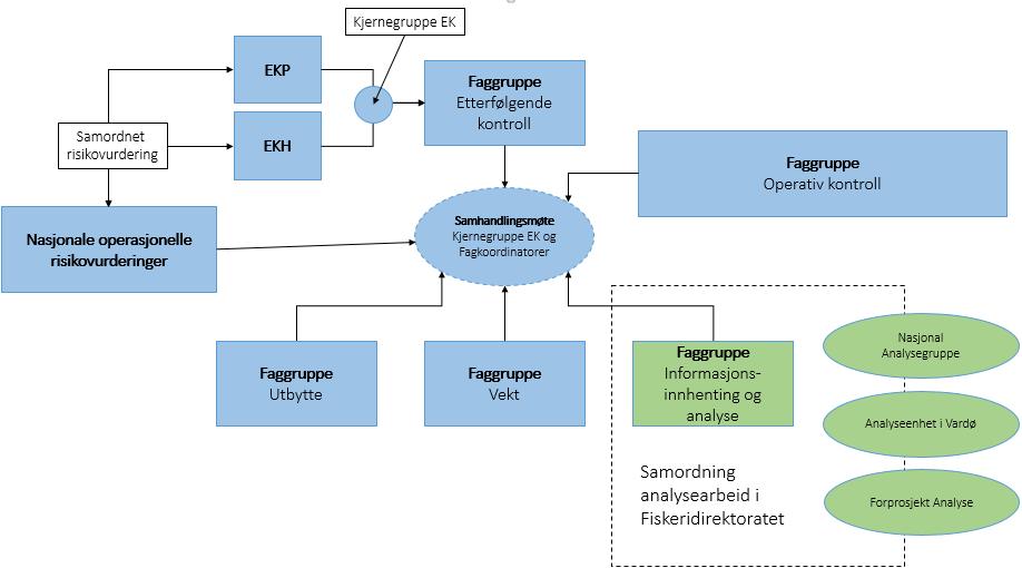 Figur 9: Oversikt over faggrupper, etterfølgende kontrollgrupper og samordning analysearbeid Norsk FMC Norsk FMC har ansvar for at ulike elektroniske fangst- og aktivitetsdata, og andre relevante