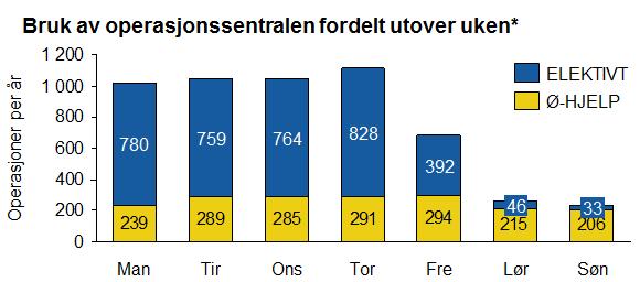 Figur 4: Bruk av operasjonsstuene fordelt utover uken Operasjonssentralen har en jevn flyt av Ø-hjelpspasienter over uken. Færrest kommer lørdag, søndag, mandag.