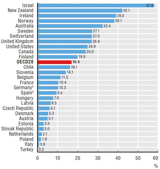 Omfanget av leger med utenlandsk utdanning sammenlignet med andre land Norge og de andre OECD-landene rapporterer til OECD om hvor mange av legene (og sykepleierne) i landet som har utdanning fra det