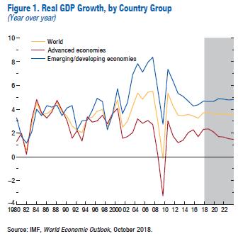 IMF reduserer vekstanslagene IMF publiserte sine nyeste økonomiske anslag i oktober under tittelen «Challenges to Steady Growth».