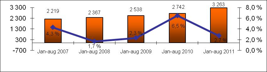 Buss finansiell utvikling Jan-aug 2011 Jan-aug 2010 Jan-aug 2009 Jan-aug 2008 Jan-aug 2007 Jan-aug 2006 M NOK Driftsinntekter 3 263 100 % 2 742 100 % 2 538 100 % 2 367 100 % 2 219 100 % 2 059 100 %