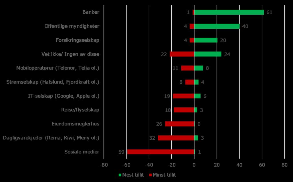 BANKENE HAR ALLEREDE HØY TILLIT HOS KUNDENE Hvilke av følgende bransjer/ aktører har du størst/ minst tillit til når det gjelder å tilby én innloggingsportal som gir deg