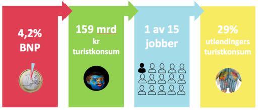 Akershustall Verdiskaping: 15% av verdiskapingen i reiselivet i Norge skjer i Akershus når vi inkluderer formidling og transport* - dette tilsvarte 10.