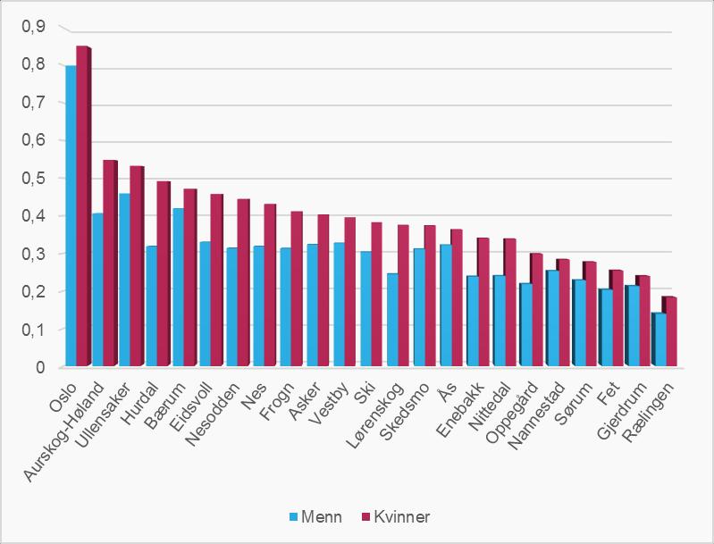 Figur 4.1: Selvforsyningen av arbeidskraft i kommunene per 4. kvartal 2017.