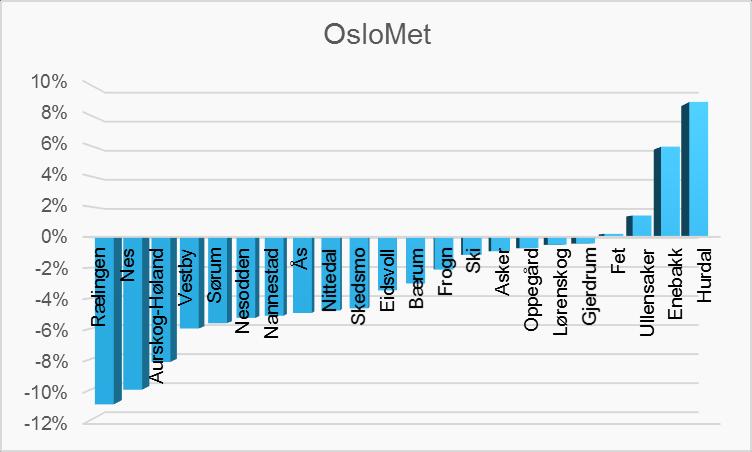 søkerne til samordna opptak fra søkerne i seks Akershuskommuner, OsloMet i fire kommuner og NMBU i fem kommuner: Figur 6.