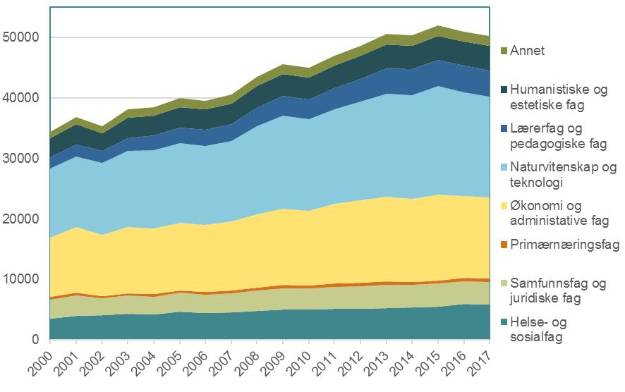 Fra 2014 til 2018 var det særlig søkingen til helsefag og STEM-fag som økte i alle deler av Akershus. Søknaden til lærerutdanning og pedagogiske fag økte også relativt på Romerike og i Follo.