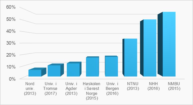 samme. Også mer enn hver sjette nyutdannet kandidat fra universitetet i Bergen havner i Oslo eller Akershus i sin første jobb. Figur 7.