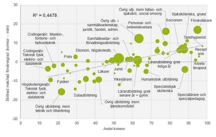 En fersk statistisk analyse av mismatch i arbeidsmarkedet for ulike høyt utdannede yrkesgrupper i Sverige viser at det kjønnssegmenterte arbeidslivet fører til større mismatch mellom arbeidstakerens