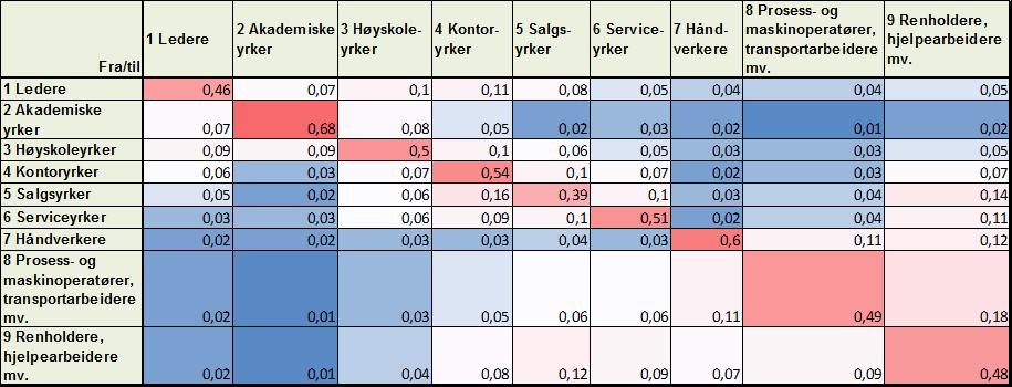 Kann m.fl. (2018) har undersøkt den yrkesmessige og geografiske mobiliteten mellom arbeidsledige i Norge som mottok dagpenger 2013-2017.