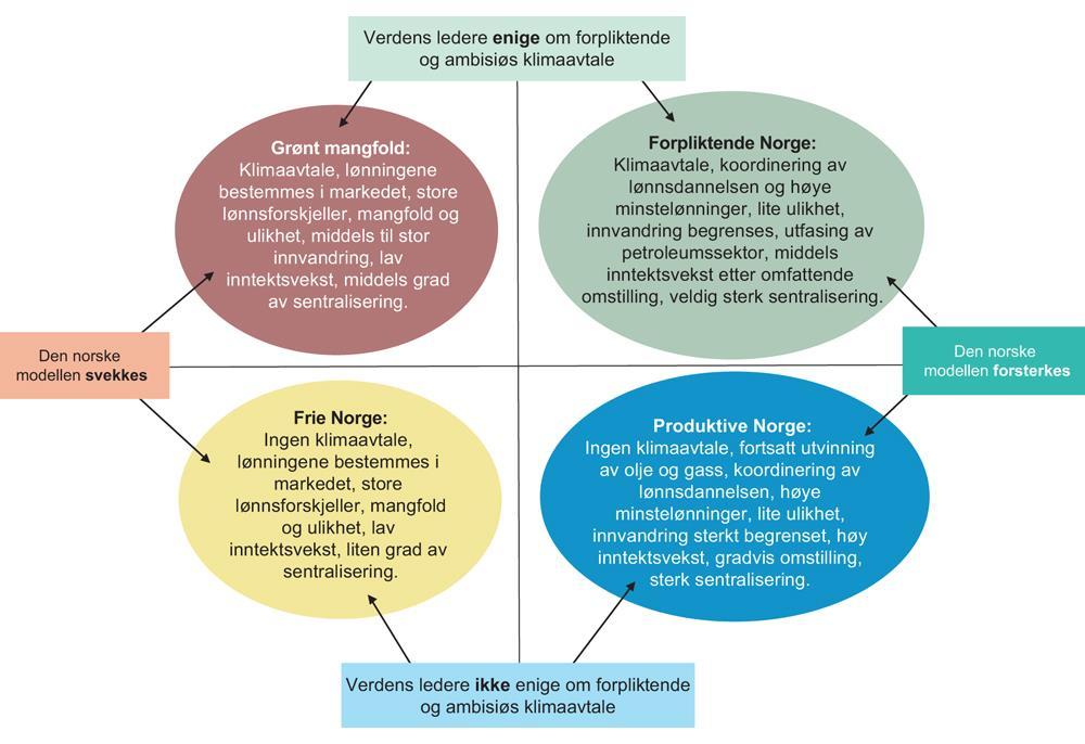 (2016) Samfunnsøkonomisk Analyse (2016) har laget fire scenariofortellinger og framskrivinger av framtidig etterspørsel etter ulike typer arbeidskraft i Norge